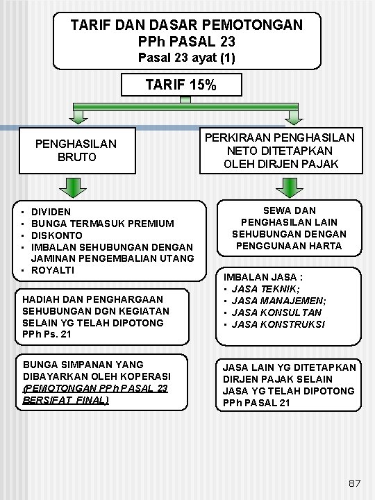 TARIF DAN DASAR PEMOTONGAN PPh PASAL 23 Pasal 23 ayat (1) TARIF 15% PENGHASILAN