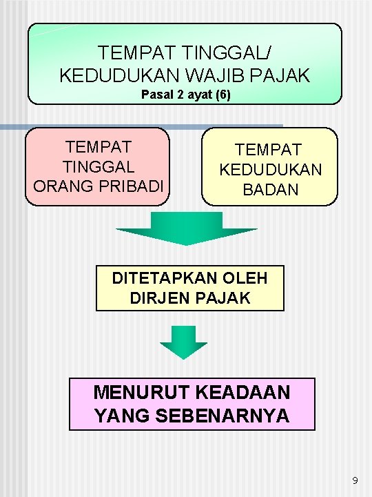 TEMPAT TINGGAL/ KEDUDUKAN WAJIB PAJAK Pasal 2 ayat (6) TEMPAT TINGGAL ORANG PRIBADI TEMPAT