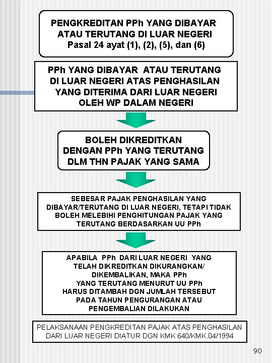 PENGKREDITAN PPh YANG DIBAYAR ATAU TERUTANG DI LUAR NEGERI Pasal 24 ayat (1), (2),