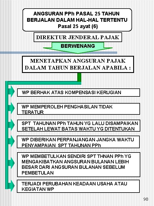 ANGSURAN PPh PASAL 25 TAHUN BERJALAN DALAM HAL-HAL TERTENTU Pasal 25 ayat (6) DIREKTUR