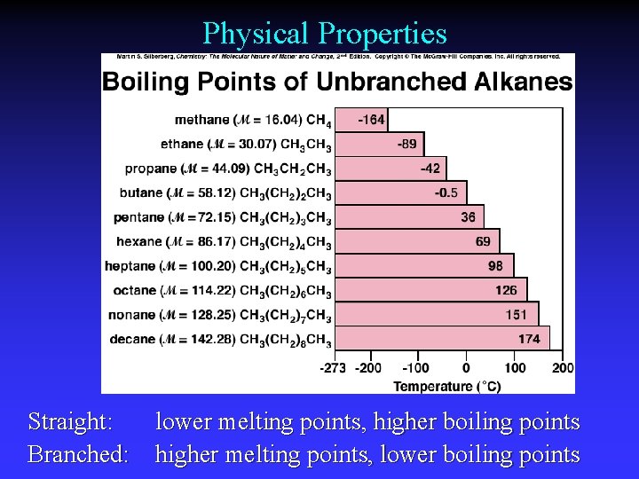 Physical Properties Straight: lower melting points, higher boiling points Branched: higher melting points, lower