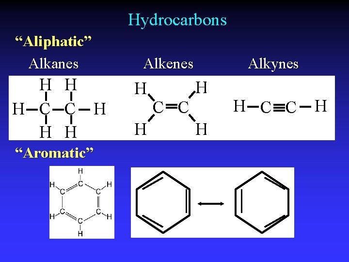 Hydrocarbons “Aliphatic” Alkanes H H H C C H H H “Aromatic” Alkenes H