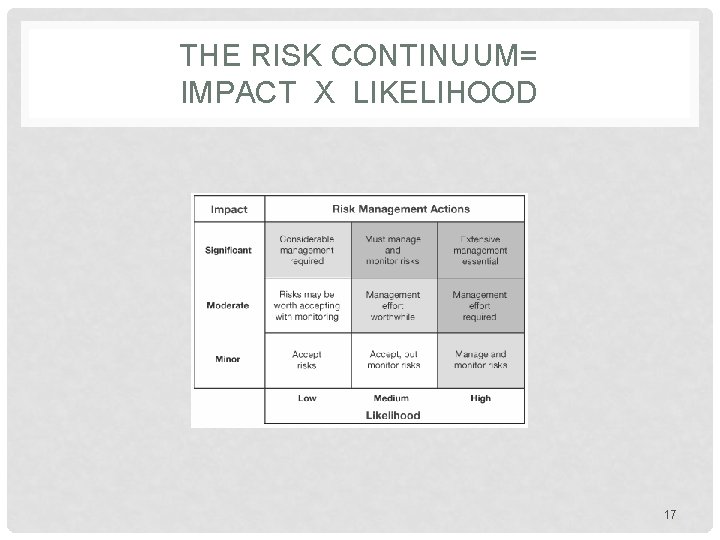 THE RISK CONTINUUM= IMPACT X LIKELIHOOD 17 