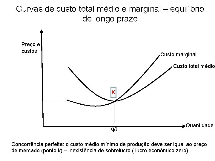 Curvas de custo total médio e marginal – equilíbrio de longo prazo Preço e Curvas de custo total médio e marginal – equilíbrio de longo prazo Preço e