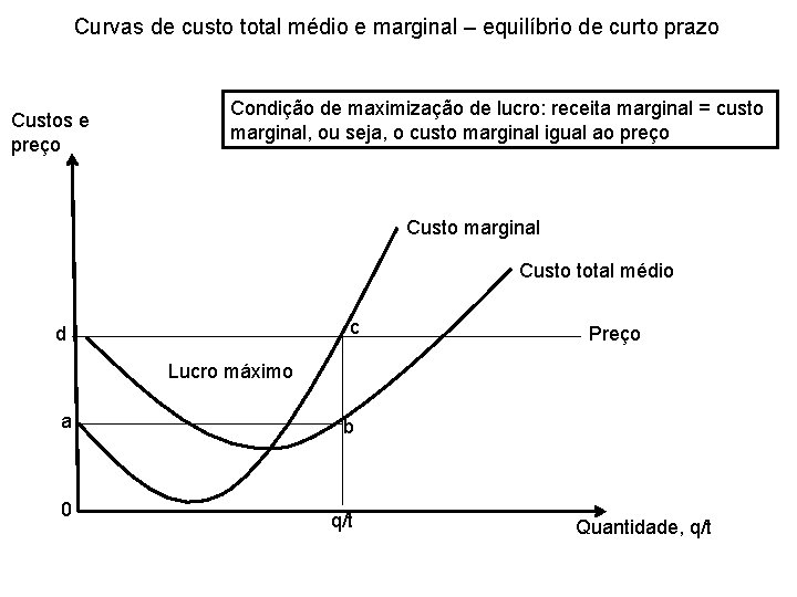 Curvas de custo total médio e marginal – equilíbrio de curto prazo Custos e Curvas de custo total médio e marginal – equilíbrio de curto prazo Custos e