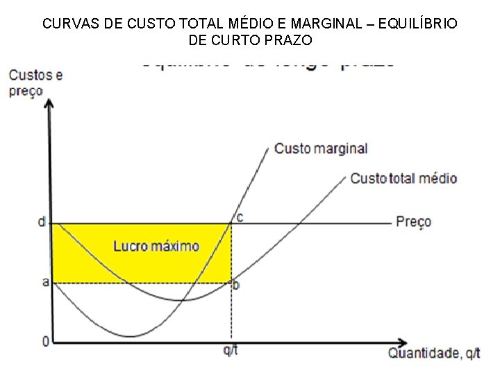 CURVAS DE CUSTO TOTAL MÉDIO E MARGINAL – EQUILÍBRIO DE CURTO PRAZO CURVAS DE CUSTO TOTAL MÉDIO E MARGINAL – EQUILÍBRIO DE CURTO PRAZO