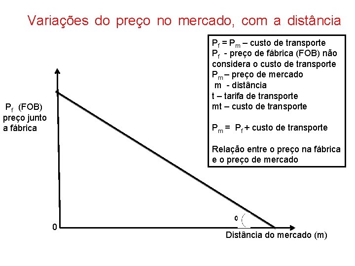 Variações do preço no mercado, com a distância Pf = Pm – custo de Variações do preço no mercado, com a distância Pf = Pm – custo de