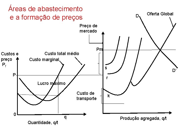 Áreas de abastecimento e a formação de preços D Oferta Global Preço de mercado Áreas de abastecimento e a formação de preços D Oferta Global Preço de mercado