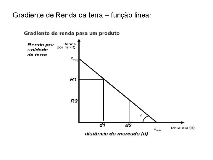 Gradiente de Renda da terra – função linear Gradiente de Renda da terra – função linear