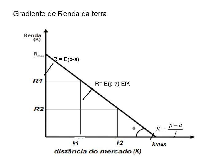 Gradiente de Renda da terra R = E(p-a) R= E(p-a)-Ef. K Gradiente de Renda da terra R = E(p-a) R= E(p-a)-Ef. K