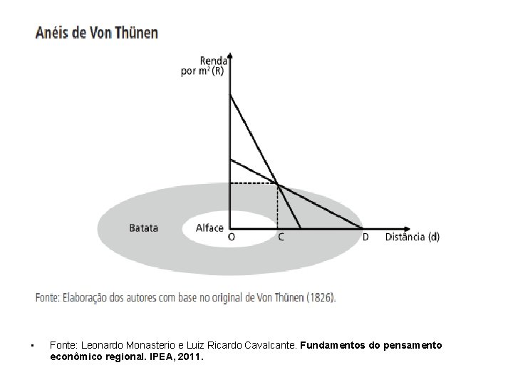 • Fonte: Leonardo Monasterio e Luiz Ricardo Cavalcante. Fundamentos do pensamento econômico regional. • Fonte: Leonardo Monasterio e Luiz Ricardo Cavalcante. Fundamentos do pensamento econômico regional.