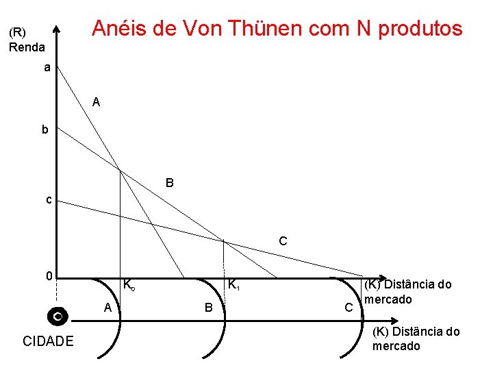 Anéis de Von Thünen com N produtos (R) Renda a A b B c Anéis de Von Thünen com N produtos (R) Renda a A b B c