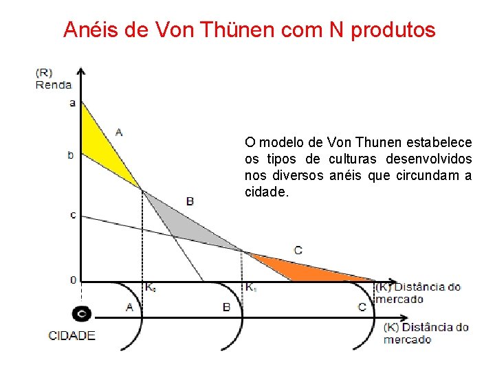 Anéis de Von Thünen com N produtos O modelo de Von Thunen estabelece os Anéis de Von Thünen com N produtos O modelo de Von Thunen estabelece os