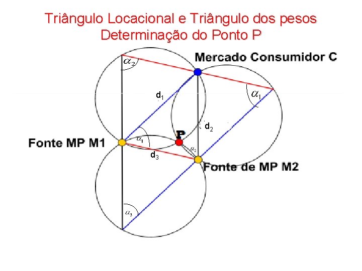 Triângulo Locacional e Triângulo dos pesos Determinação do Ponto P d 1 d 2 Triângulo Locacional e Triângulo dos pesos Determinação do Ponto P d 1 d 2