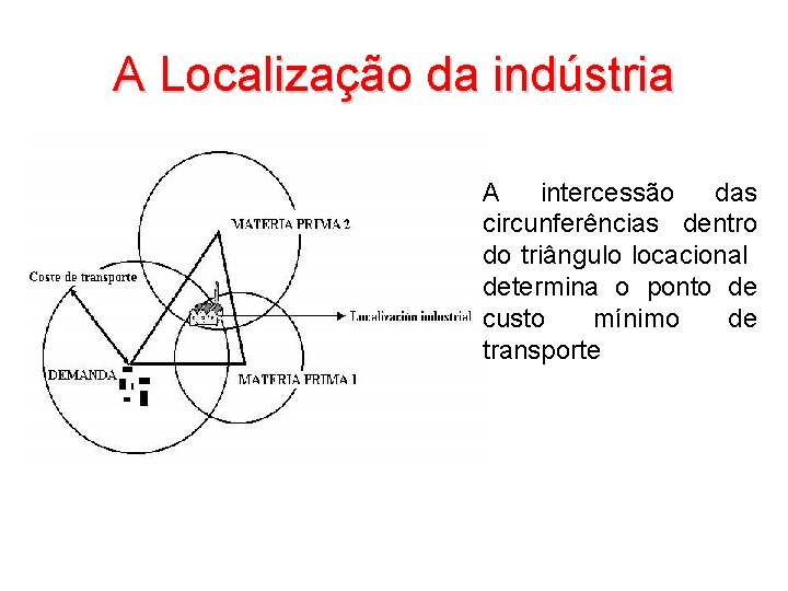 A Localização da indústria A intercessão das circunferências dentro do triângulo locacional determina o A Localização da indústria A intercessão das circunferências dentro do triângulo locacional determina o