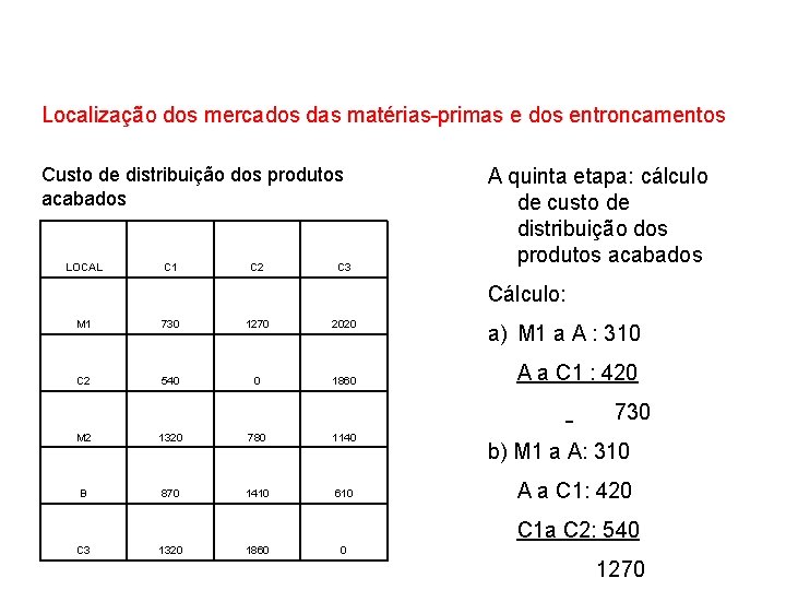 Localização dos mercados das matérias-primas e dos entroncamentos Custo de distribuição dos produtos acabados Localização dos mercados das matérias-primas e dos entroncamentos Custo de distribuição dos produtos acabados