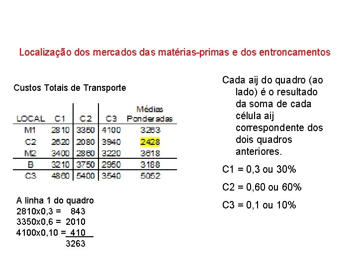 Localização dos mercados das matérias-primas e dos entroncamentos Custos Totais de Transporte Cada aij Localização dos mercados das matérias-primas e dos entroncamentos Custos Totais de Transporte Cada aij