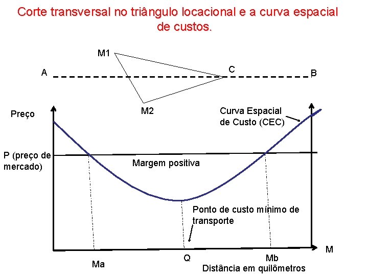 Corte transversal no triângulo locacional e a curva espacial de custos. M 1 C Corte transversal no triângulo locacional e a curva espacial de custos. M 1 C