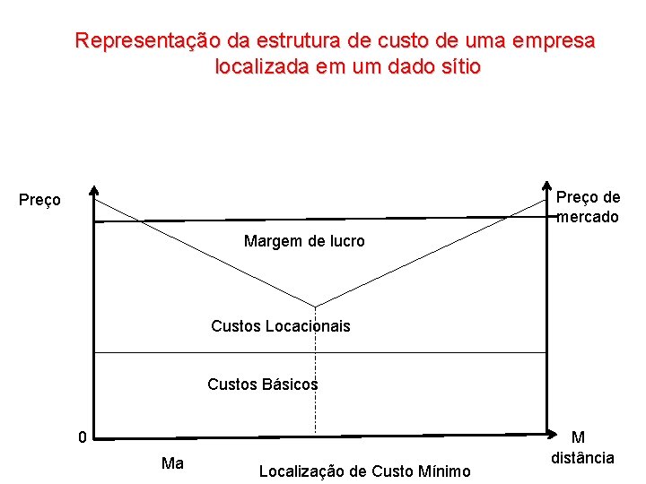 Representação da estrutura de custo de uma empresa localizada em um dado sítio Preço Representação da estrutura de custo de uma empresa localizada em um dado sítio Preço