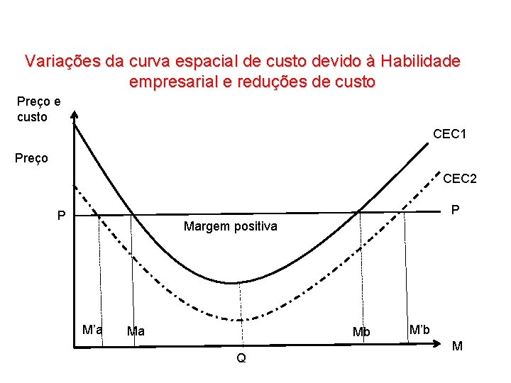 Variações da curva espacial de custo devido à Habilidade empresarial e reduções de custo Variações da curva espacial de custo devido à Habilidade empresarial e reduções de custo