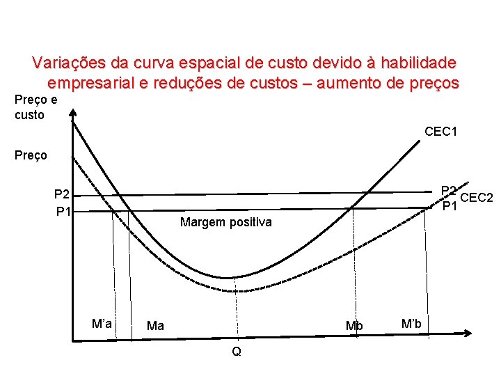 Variações da curva espacial de custo devido à habilidade empresarial e reduções de custos Variações da curva espacial de custo devido à habilidade empresarial e reduções de custos