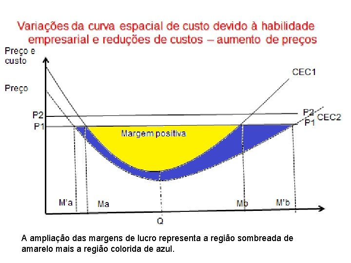 A ampliação das margens de lucro representa a região sombreada de amarelo mais a A ampliação das margens de lucro representa a região sombreada de amarelo mais a
