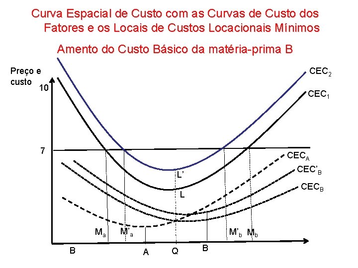 Curva Espacial de Custo com as Curvas de Custo dos Fatores e os Locais Curva Espacial de Custo com as Curvas de Custo dos Fatores e os Locais