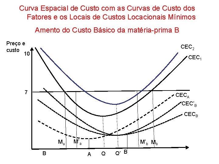 Curva Espacial de Custo com as Curvas de Custo dos Fatores e os Locais Curva Espacial de Custo com as Curvas de Custo dos Fatores e os Locais