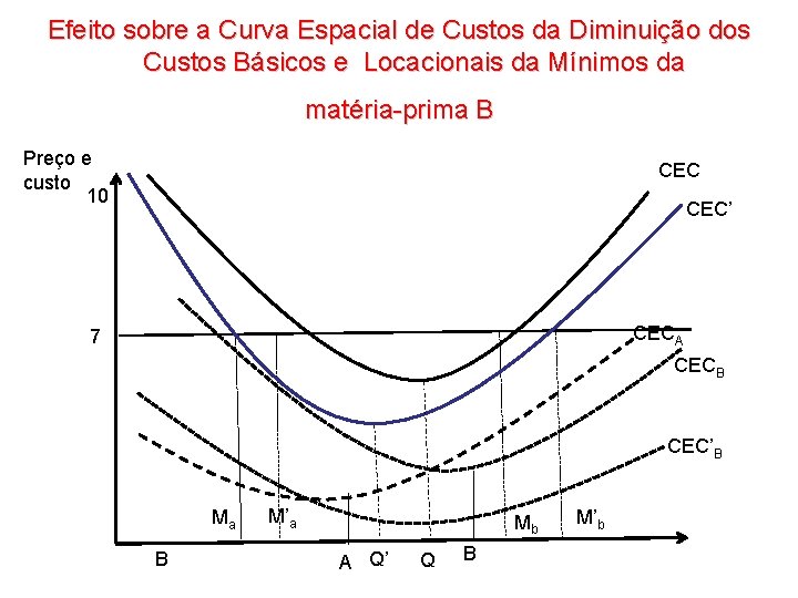 Efeito sobre a Curva Espacial de Custos da Diminuição dos Custos Básicos e Locacionais Efeito sobre a Curva Espacial de Custos da Diminuição dos Custos Básicos e Locacionais