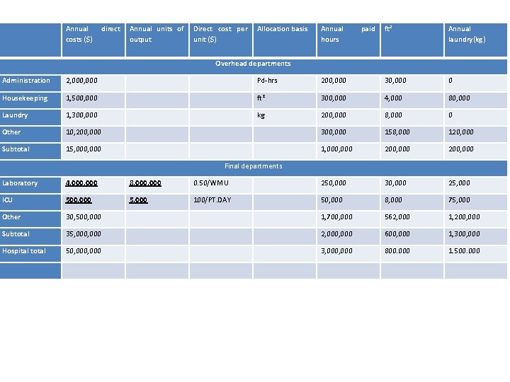  Annual costs ($) direct Annual units of Direct cost per Allocation basis output