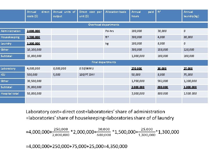  Annual costs ($) direct Annual units of Direct cost per Allocation basis output