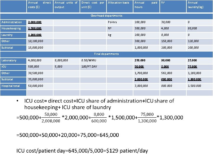  Annual costs ($) direct Annual units of Direct cost per Allocation basis output