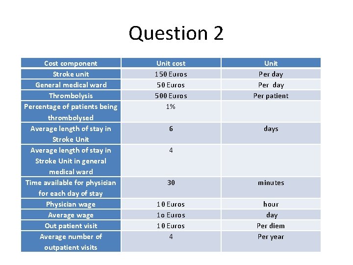 Question 2 Cost component Stroke unit General medical ward Thrombolysis Percentage of patients being