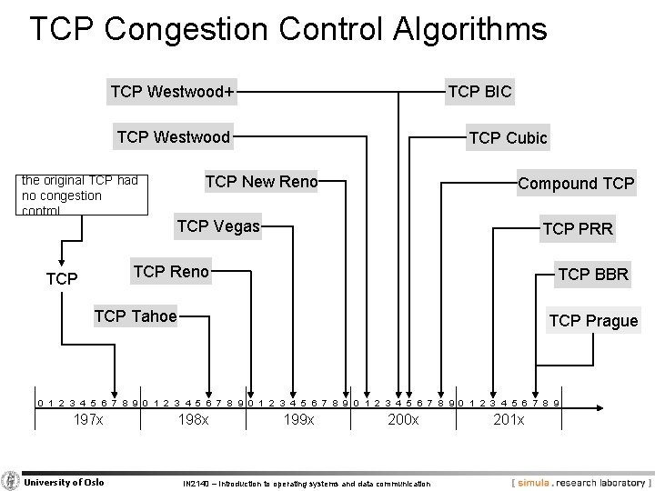 TCP Congestion Control Algorithms TCP BIC TCP Westwood+ TCP Westwood the original TCP had