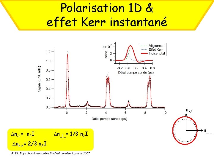 Polarisation 1 D & effet Kerr instantané n//= n 2 I n_|_= 1/3 n