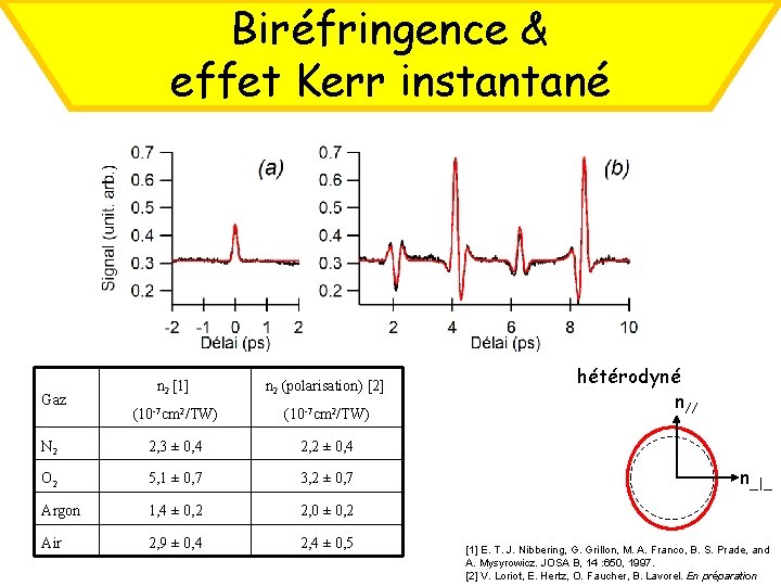 Biréfringence & effet Kerr instantané n 2 [1] n 2 (polarisation) [2] (10 -7