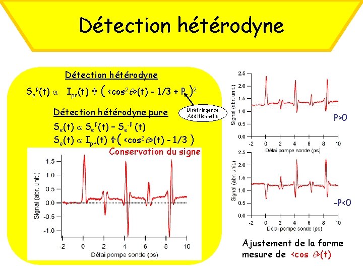 Détection hétérodyne Se. P(t) Ipr(t) ( <cos 2 >(t) - 1/3 + P )2