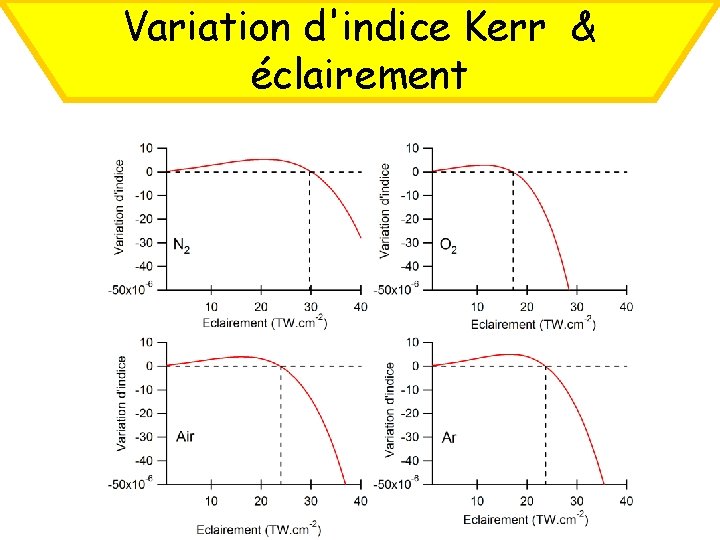 Variation d'indice Kerr & éclairement 