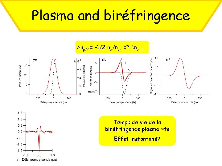 Plasma and biréfringence np// = -1/2 ne/ncr =? np_|_ Temps de vie de la