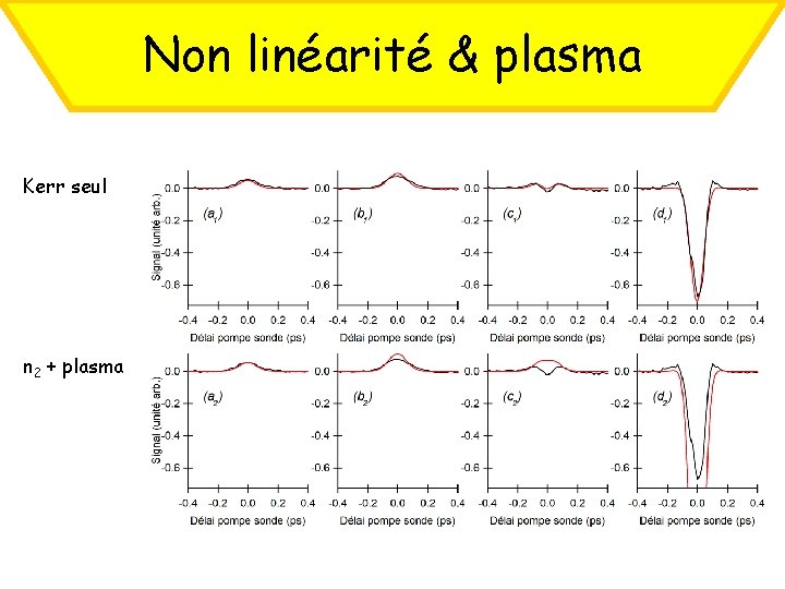 Non linéarité & plasma Kerr seul n 2 + plasma 