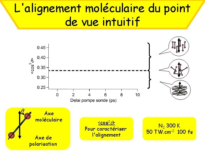 L'alignement moléculaire du point de vue intuitif Axe moléculaire Axe de polarisation <cos 2