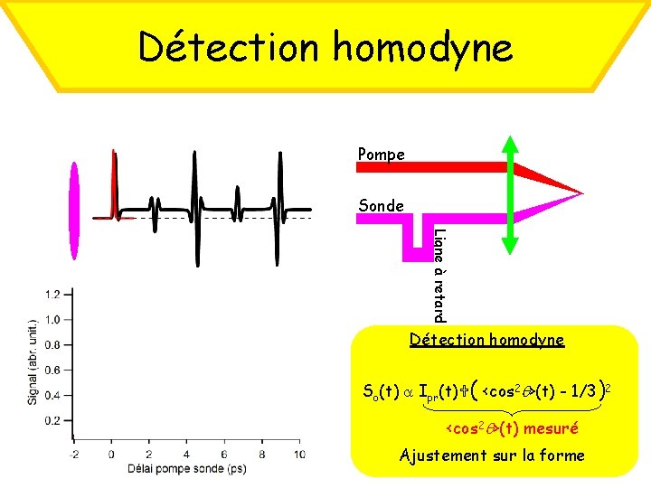 Détection homodyne Pompe Sonde Ligne à retard Détection homodyne So(t) Ipr(t) ( <cos 2