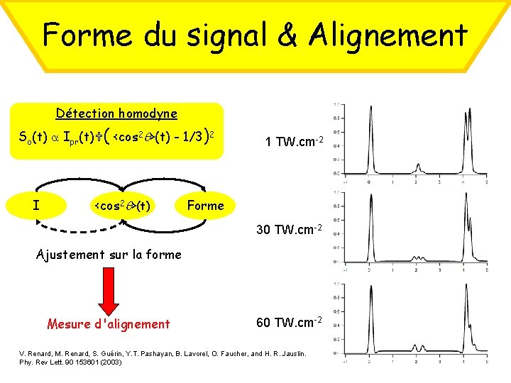 Forme du signal & Alignement Détection homodyne So(t) Ipr(t) ( <cos 2 >(t) -