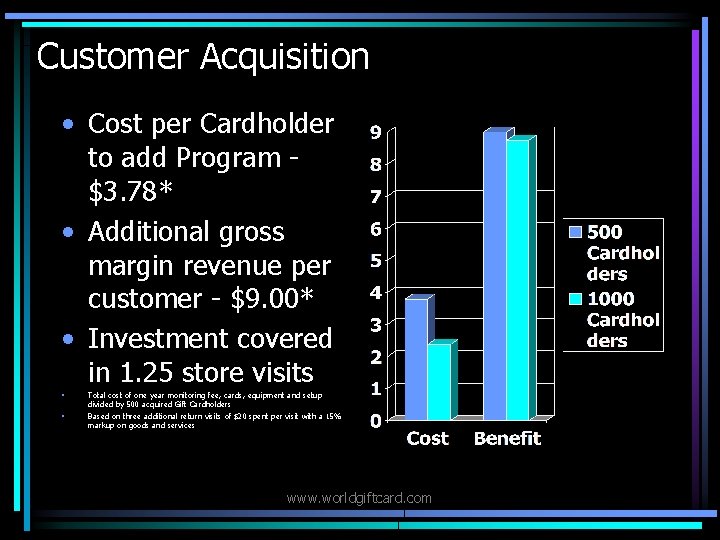 Customer Acquisition • Cost per Cardholder to add Program $3. 78* • Additional gross