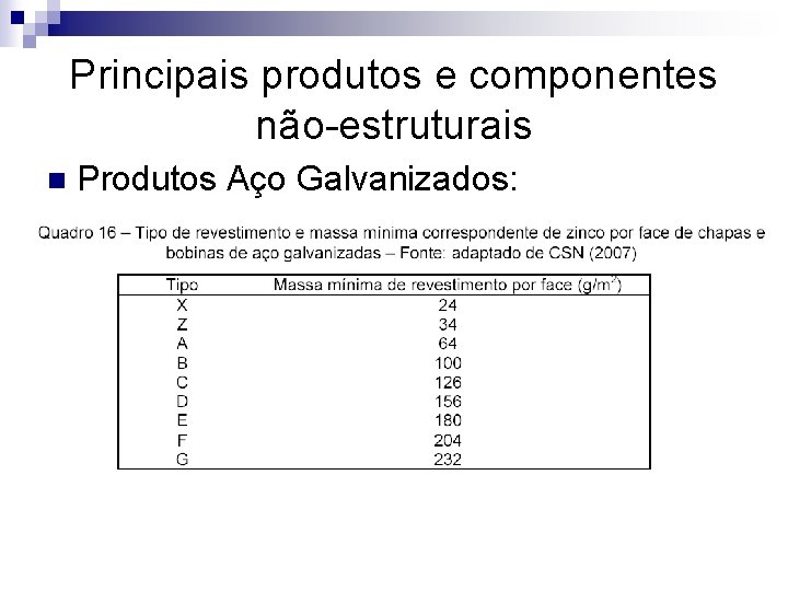 Principais produtos e componentes não-estruturais n Produtos Aço Galvanizados: 