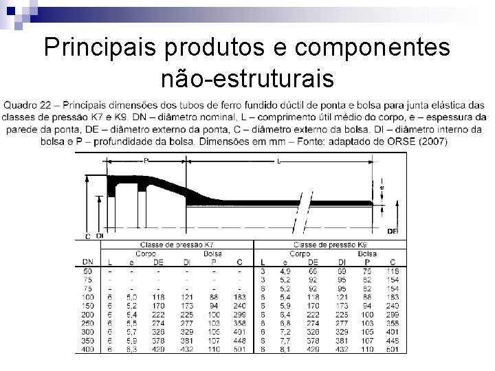 Principais produtos e componentes não-estruturais n Tubos e conexões de ferro fundido: 