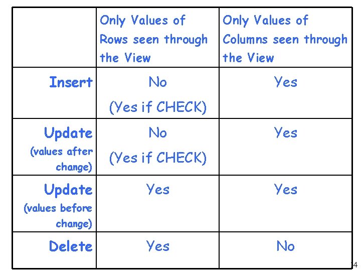 Insert Only Values of Rows seen through Columns seen through the View No Yes Insert Only Values of Rows seen through Columns seen through the View No Yes