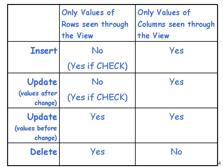 Insert Only Values of Rows seen through Columns seen through the View No Yes