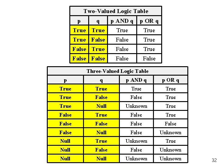 Two-Valued Logic Table p q p AND q p OR q True True False