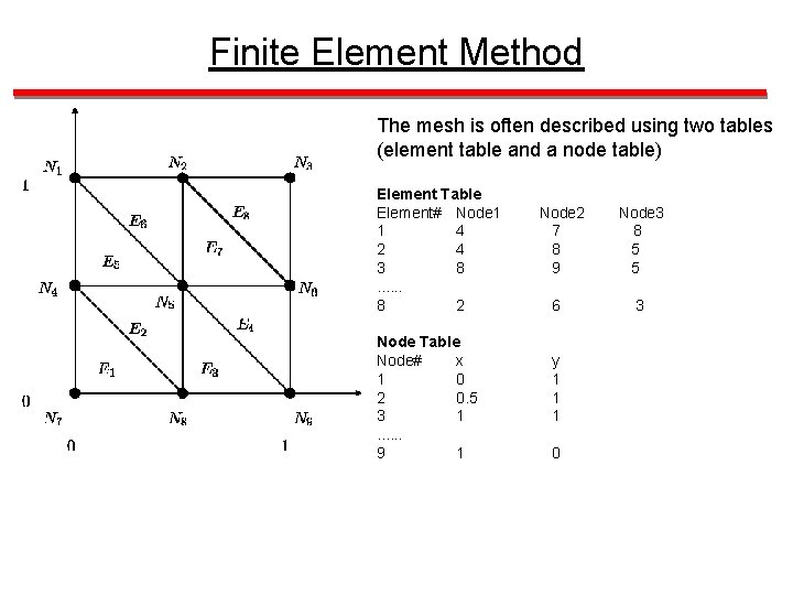 Finite Element Method The mesh is often described using two tables (element table and